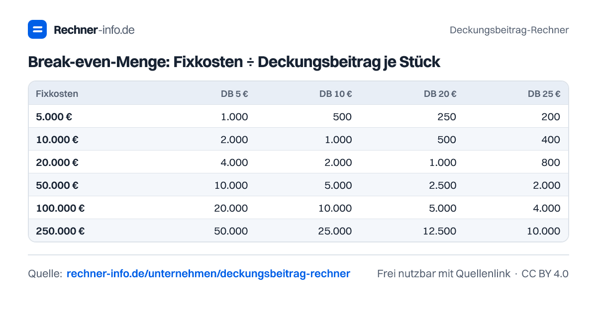Break-even-Menge: Fixkosten ÷ Deckungsbeitrag je Stück (Tabelle)