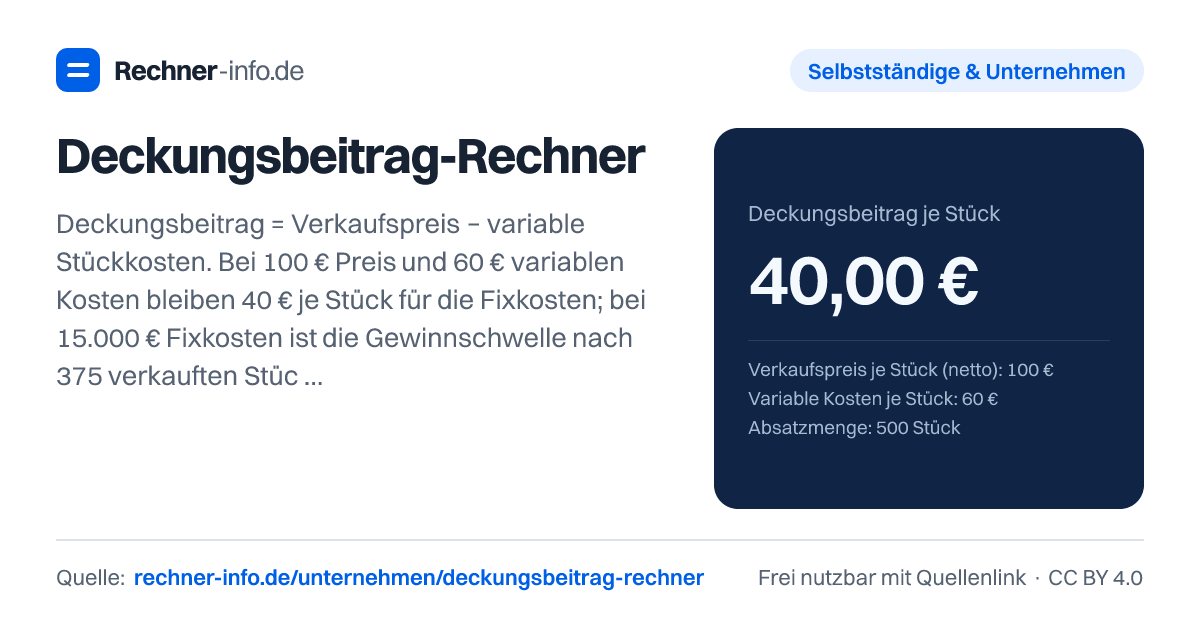 Deckungsbeitrag-Rechner: Deckungsbeitrag = Verkaufspreis − variable Stückkosten. Bei 100 € Preis und 60 € variablen Kosten bleiben 40 € je Stück für die Fixkosten; bei 15.000 € Fixkosten ist die Gewinnschwelle nach 375 verkauften Stück erreicht.