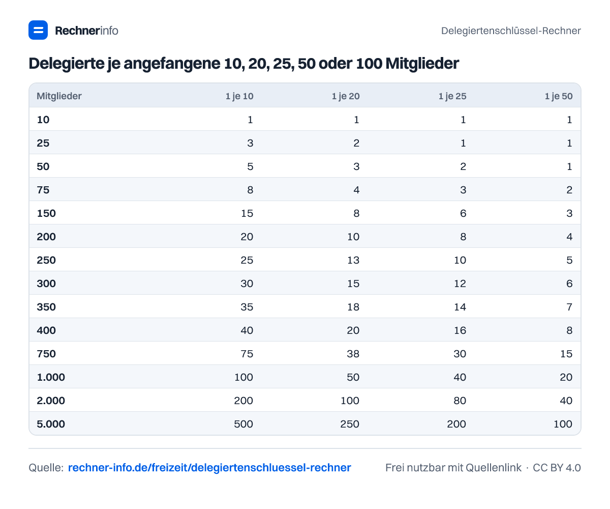 Delegierte je angefangene 10, 20, 25, 50 oder 100 Mitglieder (Tabelle)