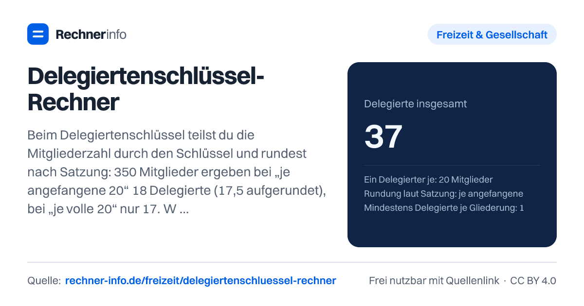 Delegiertenschlüssel-Rechner: Beim Delegiertenschlüssel teilst du die Mitgliederzahl durch den Schlüssel und rundest nach Satzung: 350 Mitglieder ergeben bei „je angefangene 20“ 18 Delegierte (17,5 aufgerundet), bei „je volle 20“ nur 17. Wird eine feste Delegiertenzahl verteilt, bekommt jede Gliederung zuerst ihr Grundmandat, der Rest geht meist nach Hare-Niemeyer im Verhältnis der Mitglieder.