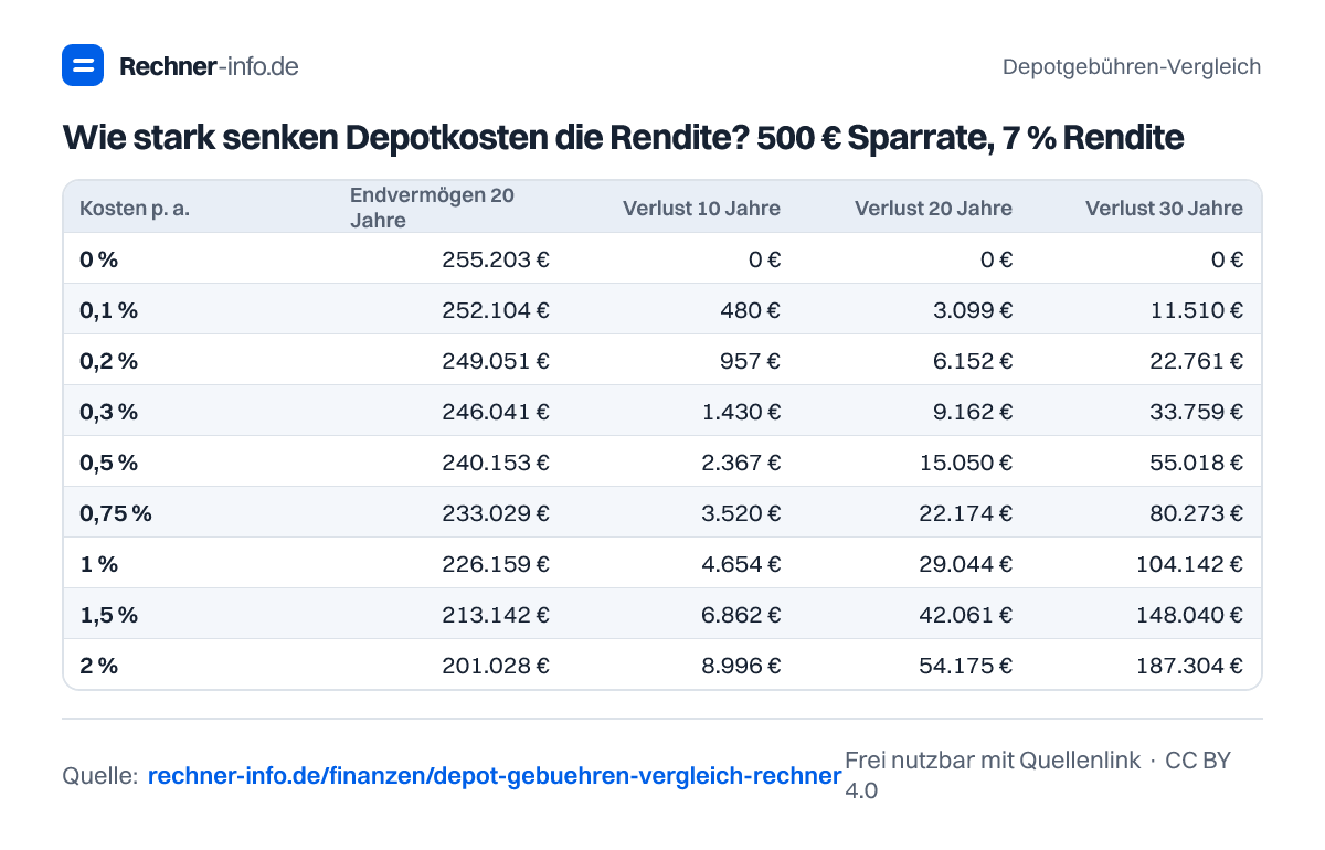 Wie stark senken Depotkosten die Rendite? 500 € Sparrate, 7 % Rendite (Tabelle)