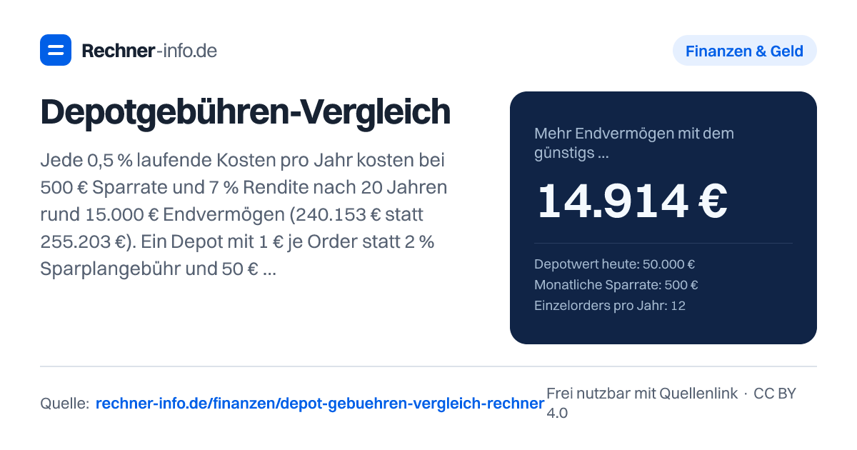 Depotgebühren-Vergleich: Jede 0,5 % laufende Kosten pro Jahr kosten bei 500 € Sparrate und 7 % Rendite nach 20 Jahren rund 15.000 € Endvermögen (240.153 € statt 255.203 €). Ein Depot mit 1 € je Order statt 2 % Sparplangebühr und 50 € Depotgebühr spart bei 50.000 € Depot und 12 Orders im Jahr rund 370 € jährlich.
