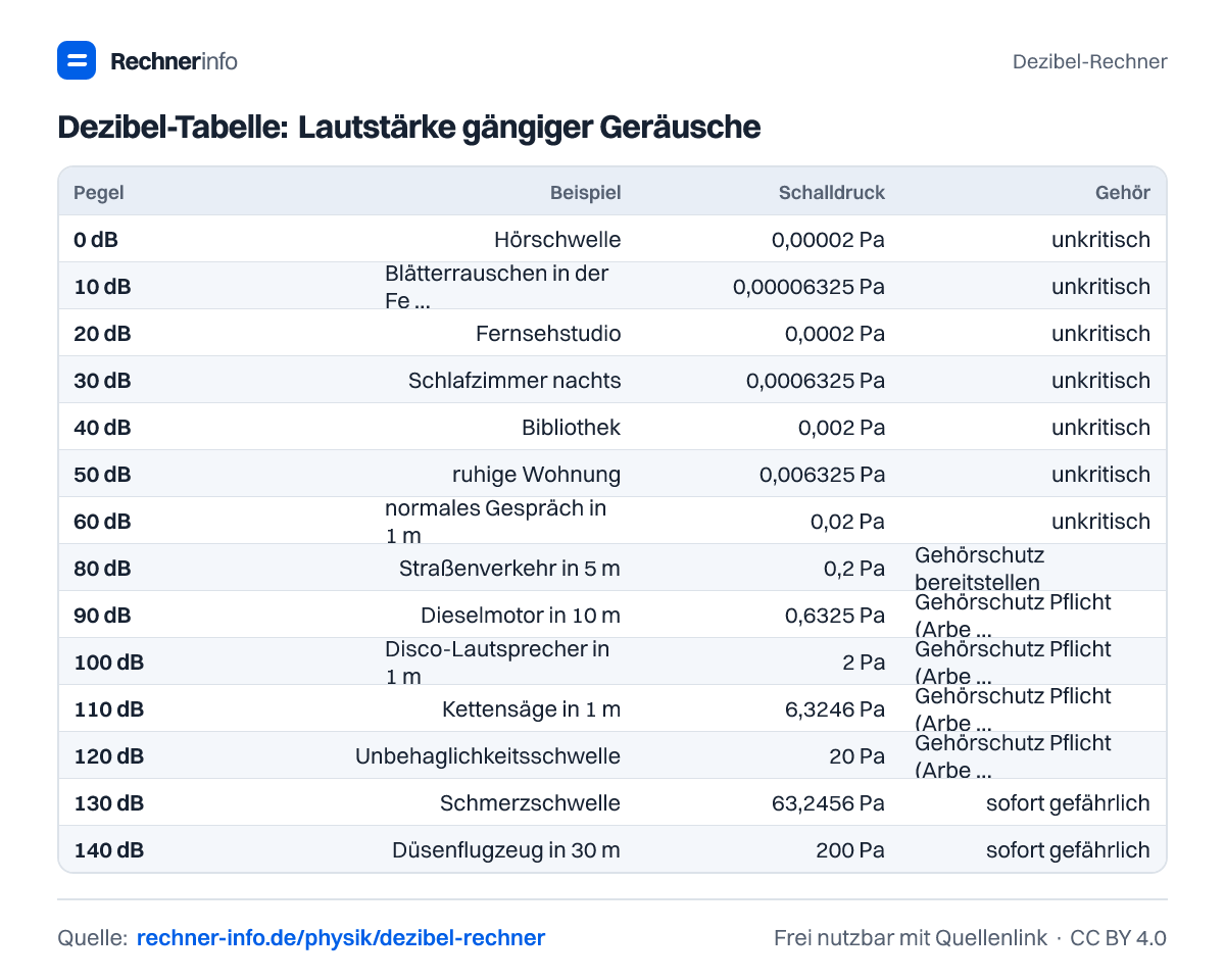 Dezibel-Tabelle: Lautstärke gängiger Geräusche (Tabelle)