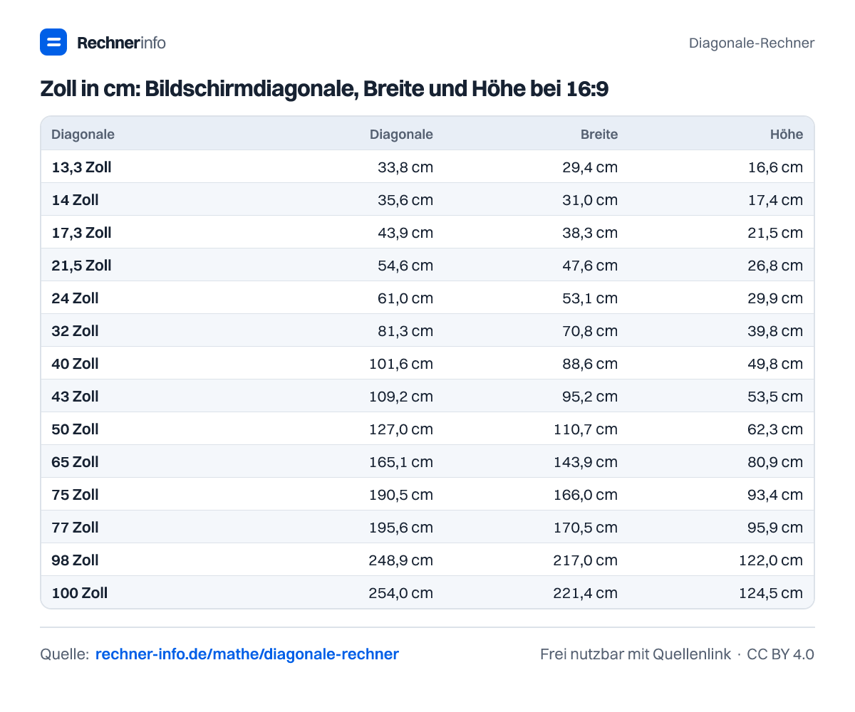 Zoll in cm: Bildschirmdiagonale, Breite und Höhe bei 16:9 (Tabelle)