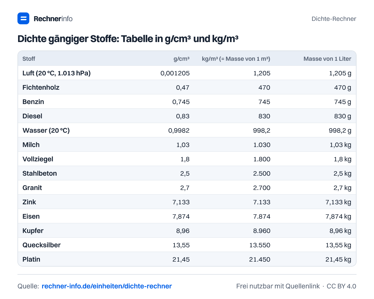 Dichte gängiger Stoffe: Tabelle in g/cm³ und kg/m³ (Tabelle)