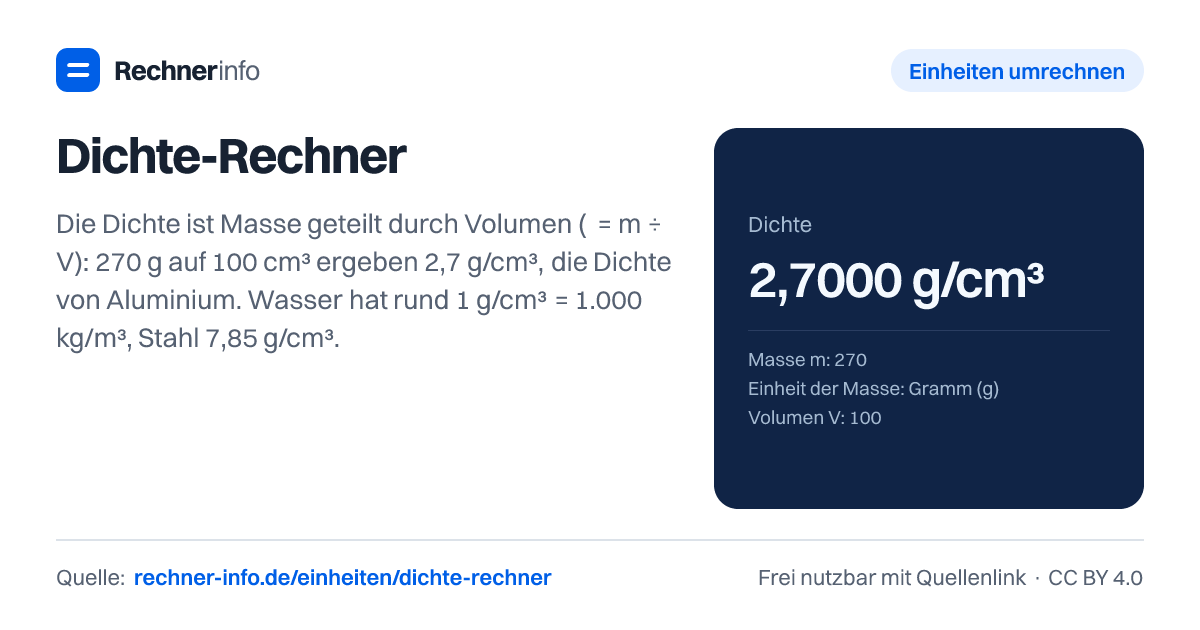 Dichte-Rechner: Die Dichte ist Masse geteilt durch Volumen (ρ = m ÷ V): 270 g auf 100 cm³ ergeben 2,7 g/cm³, die Dichte von Aluminium. Wasser hat rund 1 g/cm³ = 1.000 kg/m³, Stahl 7,85 g/cm³.