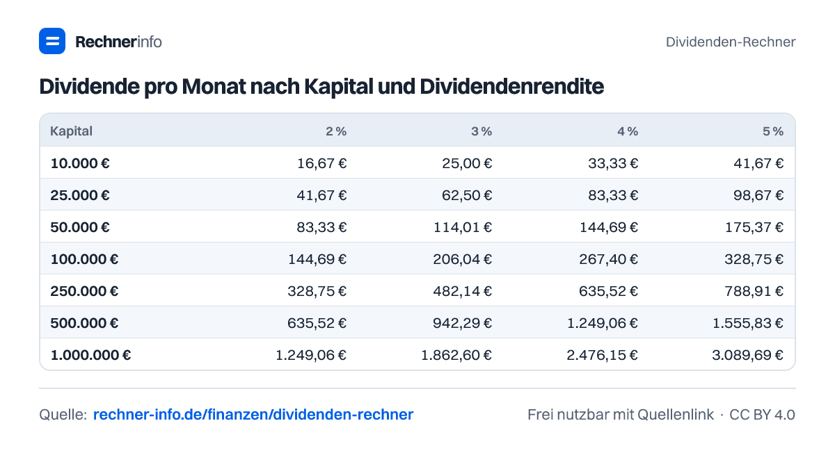 Dividende pro Monat nach Kapital und Dividendenrendite (Tabelle)