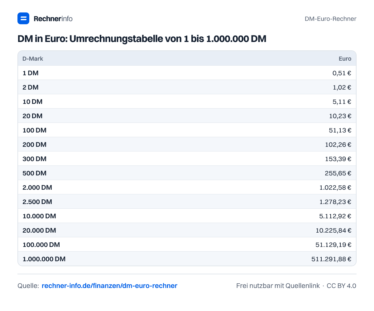DM in Euro: Umrechnungstabelle von 1 bis 1.000.000 DM (Tabelle)