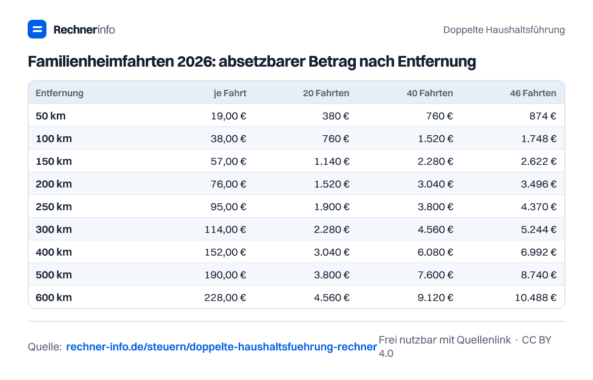 Familienheimfahrten 2026: absetzbarer Betrag nach Entfernung (Tabelle)