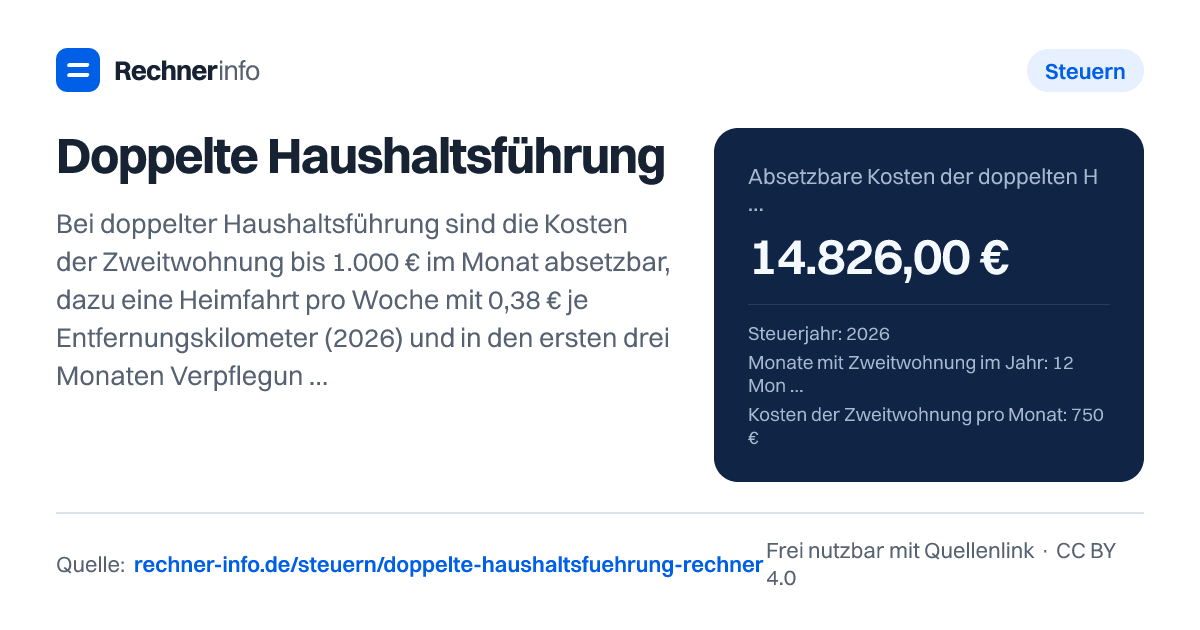 Doppelte Haushaltsführung: Bei doppelter Haushaltsführung sind die Kosten der Zweitwohnung bis 1.000 € im Monat absetzbar, dazu eine Heimfahrt pro Woche mit 0,38 € je Entfernungskilometer (2026) und in den ersten drei Monaten Verpflegungspauschalen von 14 € bzw. 28 € am Tag. Wer 750 € Miete zahlt und wöchentlich 250 km heimfährt, setzt im Jahr rund 14.800 € ab und spart bei 50.000 € zu versteuerndem Einkommen etwa 4.570 € Steuern.