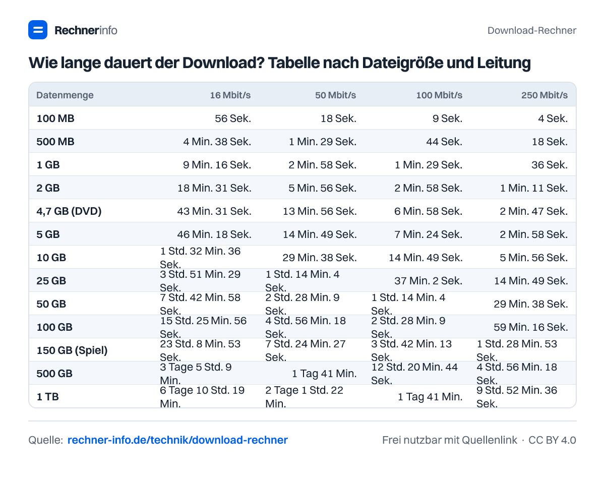 Wie lange dauert der Download? Tabelle nach Dateigröße und Leitung (Tabelle)