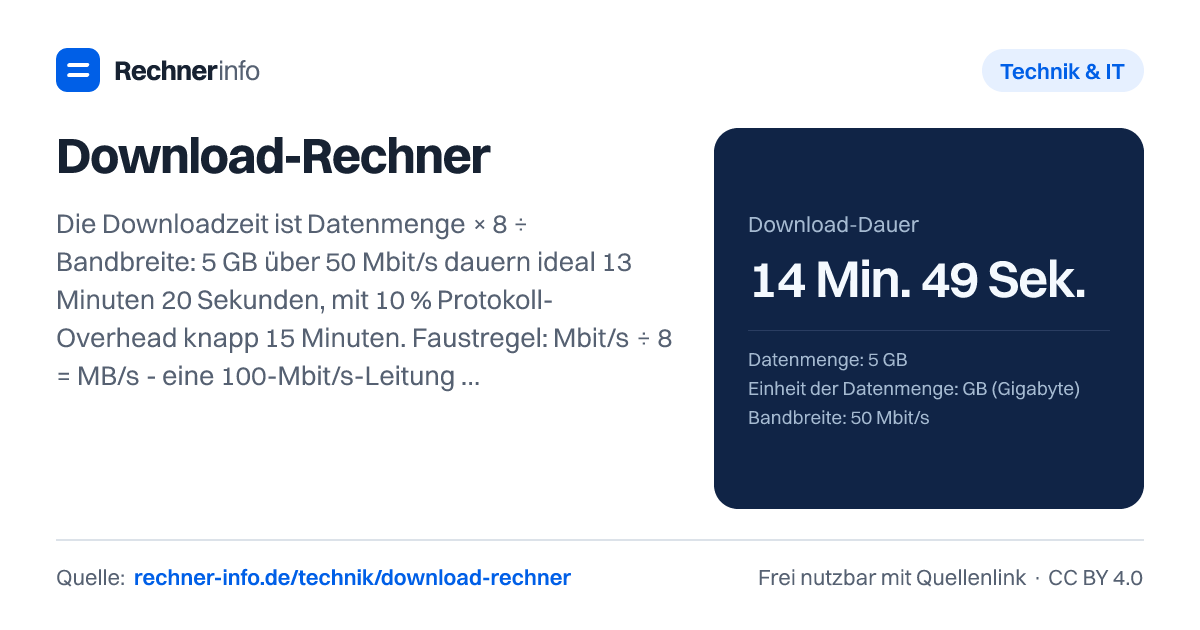 Download-Rechner: Die Downloadzeit ist Datenmenge × 8 ÷ Bandbreite: 5 GB über 50 Mbit/s dauern ideal 13 Minuten 20 Sekunden, mit 10 % Protokoll-Overhead knapp 15 Minuten. Faustregel: Mbit/s ÷ 8 = MB/s - eine 100-Mbit/s-Leitung lädt höchstens 12,5 MB pro Sekunde, also rund 45 GB pro Stunde.