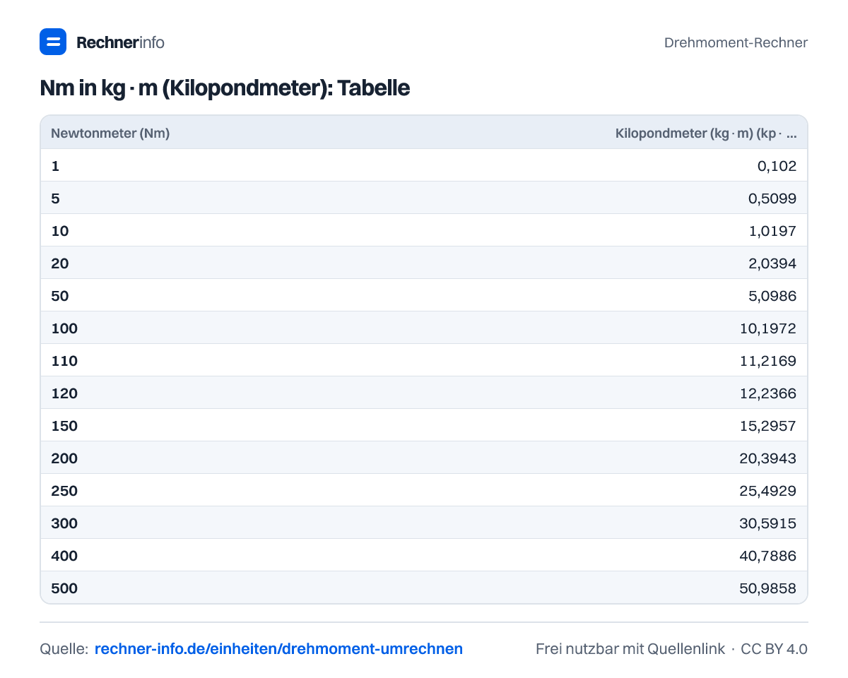 Nm in kg·m (Kilopondmeter): Tabelle (Tabelle)
