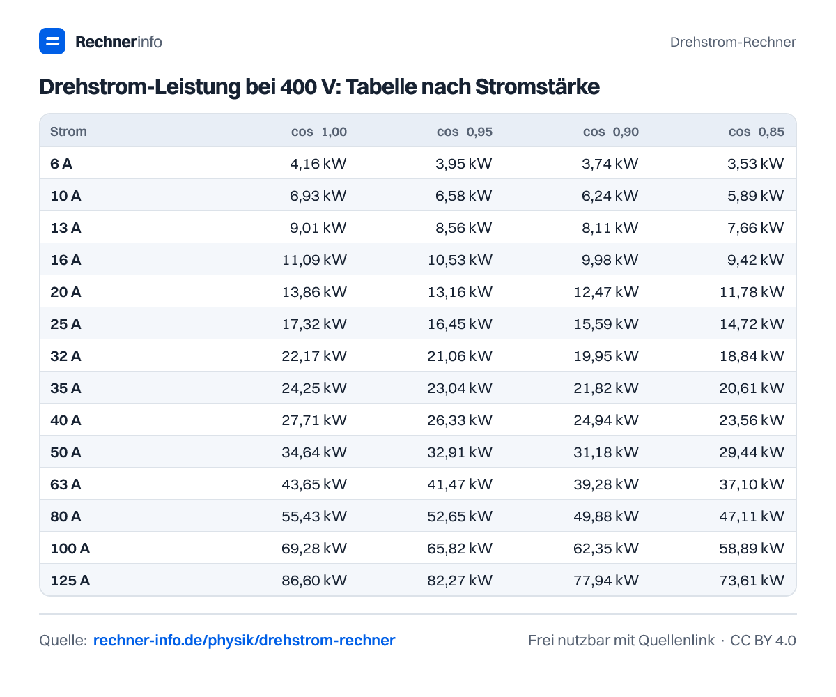 Drehstrom-Leistung bei 400 V: Tabelle nach Stromstärke (Tabelle)
