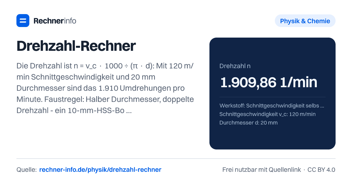 Drehzahl-Rechner: Die Drehzahl ist n = v_c · 1000 ÷ (π · d): Mit 120 m/min Schnittgeschwindigkeit und 20 mm Durchmesser sind das 1.910 Umdrehungen pro Minute. Faustregel: Halber Durchmesser, doppelte Drehzahl - ein 10-mm-HSS-Bohrer in Baustahl (25-40 m/min) läuft mit rund 800-1.270 1/min.