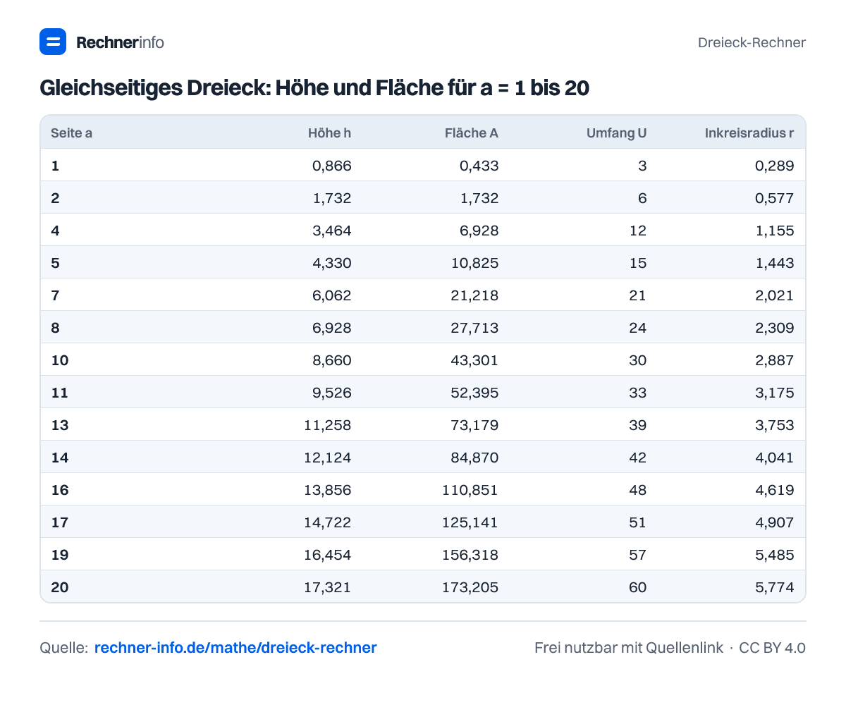 Gleichseitiges Dreieck: Höhe und Fläche für a = 1 bis 20 (Tabelle)
