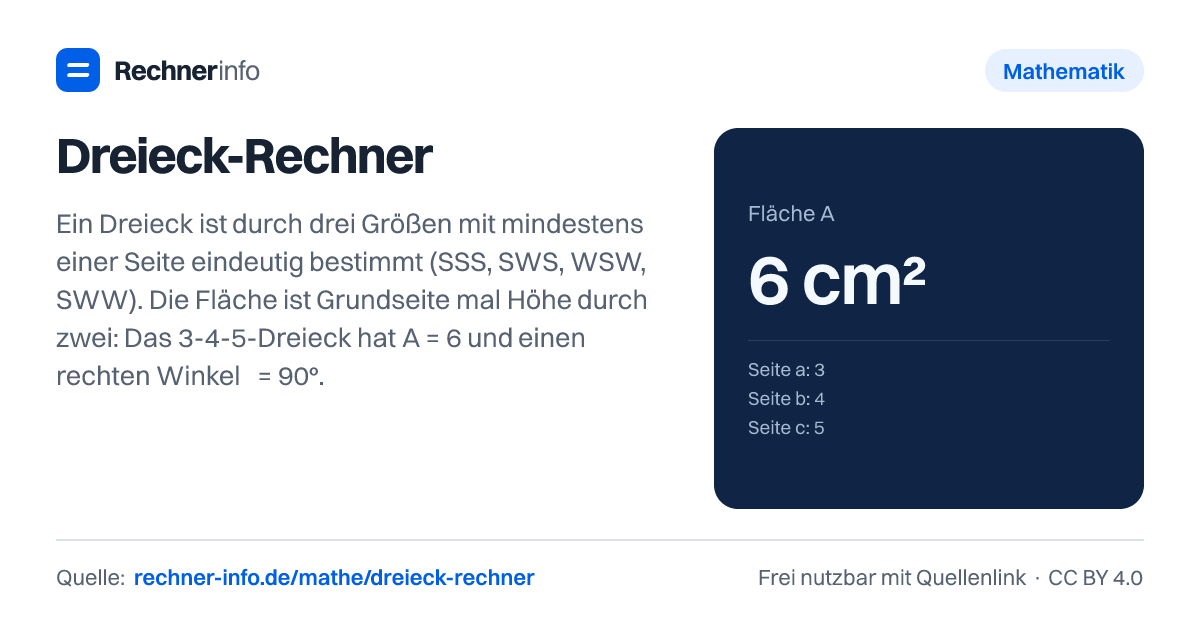 Dreieck-Rechner: Ein Dreieck ist durch drei Größen mit mindestens einer Seite eindeutig bestimmt (SSS, SWS, WSW, SWW). Die Fläche ist Grundseite mal Höhe durch zwei: Das 3-4-5-Dreieck hat A = 6 und einen rechten Winkel γ = 90°.