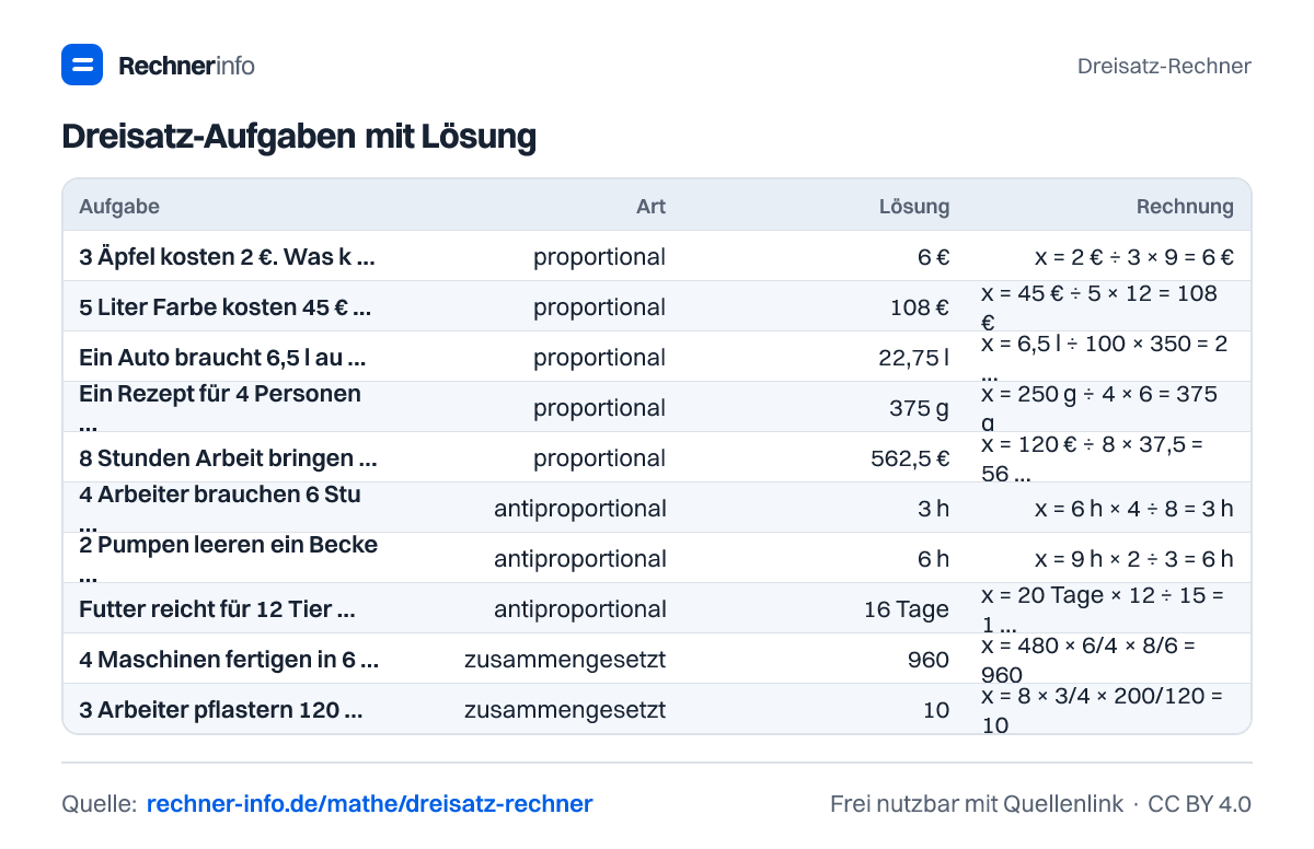Dreisatz-Aufgaben mit Lösung (Tabelle)