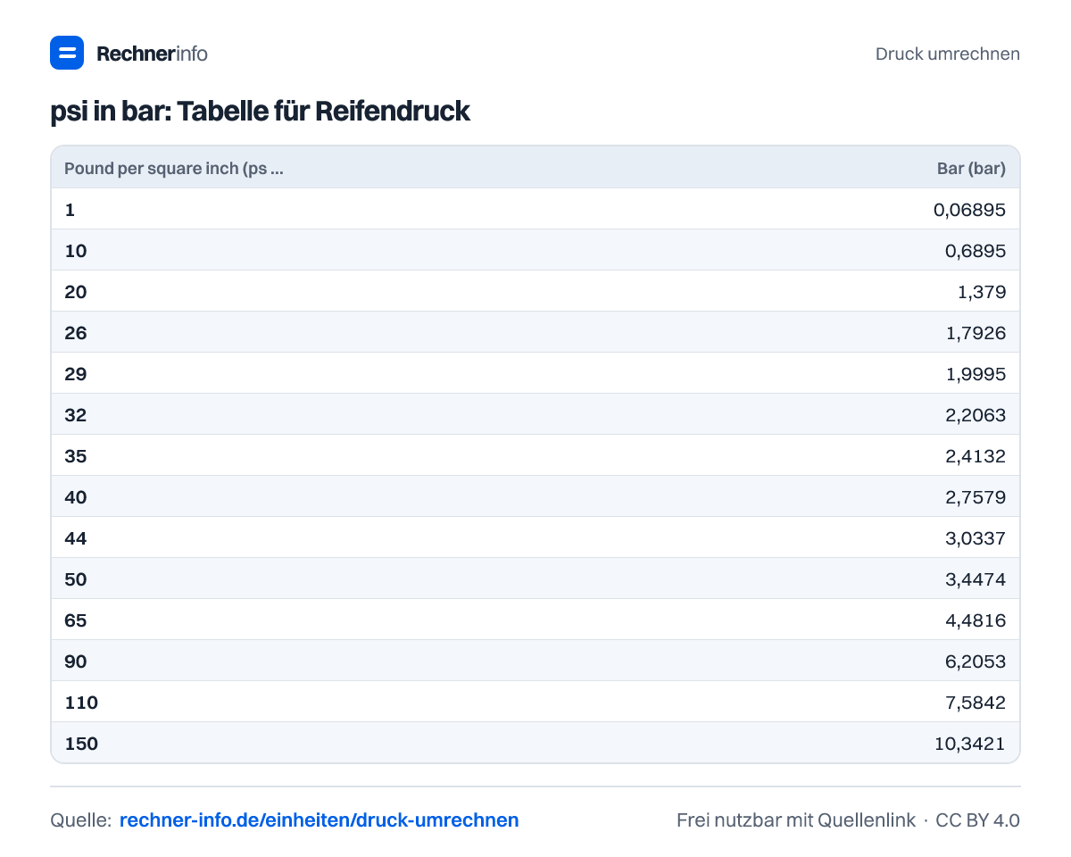 psi in bar: Tabelle für Reifendruck (Tabelle)