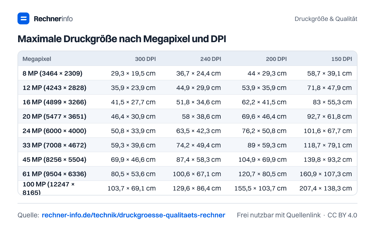 Maximale Druckgröße nach Megapixel und DPI (Tabelle)