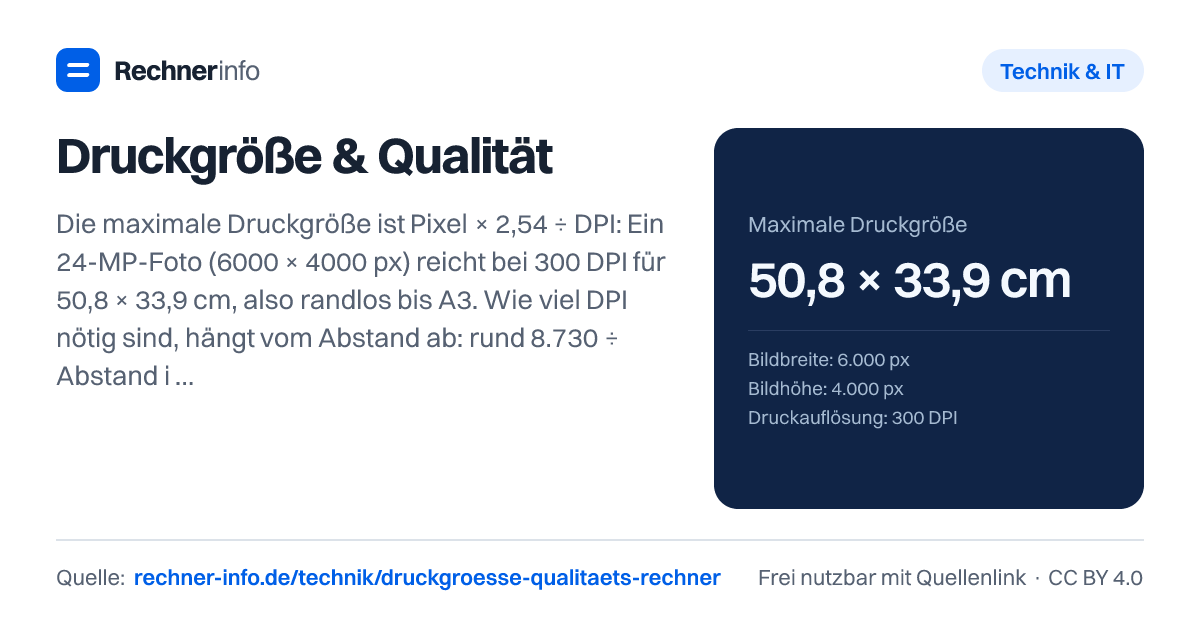 Druckgröße & Qualität: Die maximale Druckgröße ist Pixel × 2,54 ÷ DPI: Ein 24-MP-Foto (6000 × 4000 px) reicht bei 300 DPI für 50,8 × 33,9 cm, also randlos bis A3. Wie viel DPI nötig sind, hängt vom Abstand ab: rund 8.730 ÷ Abstand in cm - aus 30 cm 291 DPI, aus 1 m nur 87 DPI.