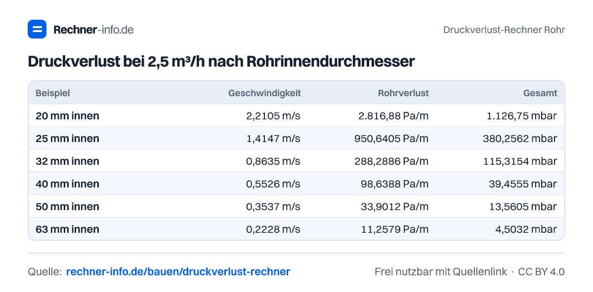 Druckverlust bei 2,5 m³/h nach Rohrinnendurchmesser (Tabelle)