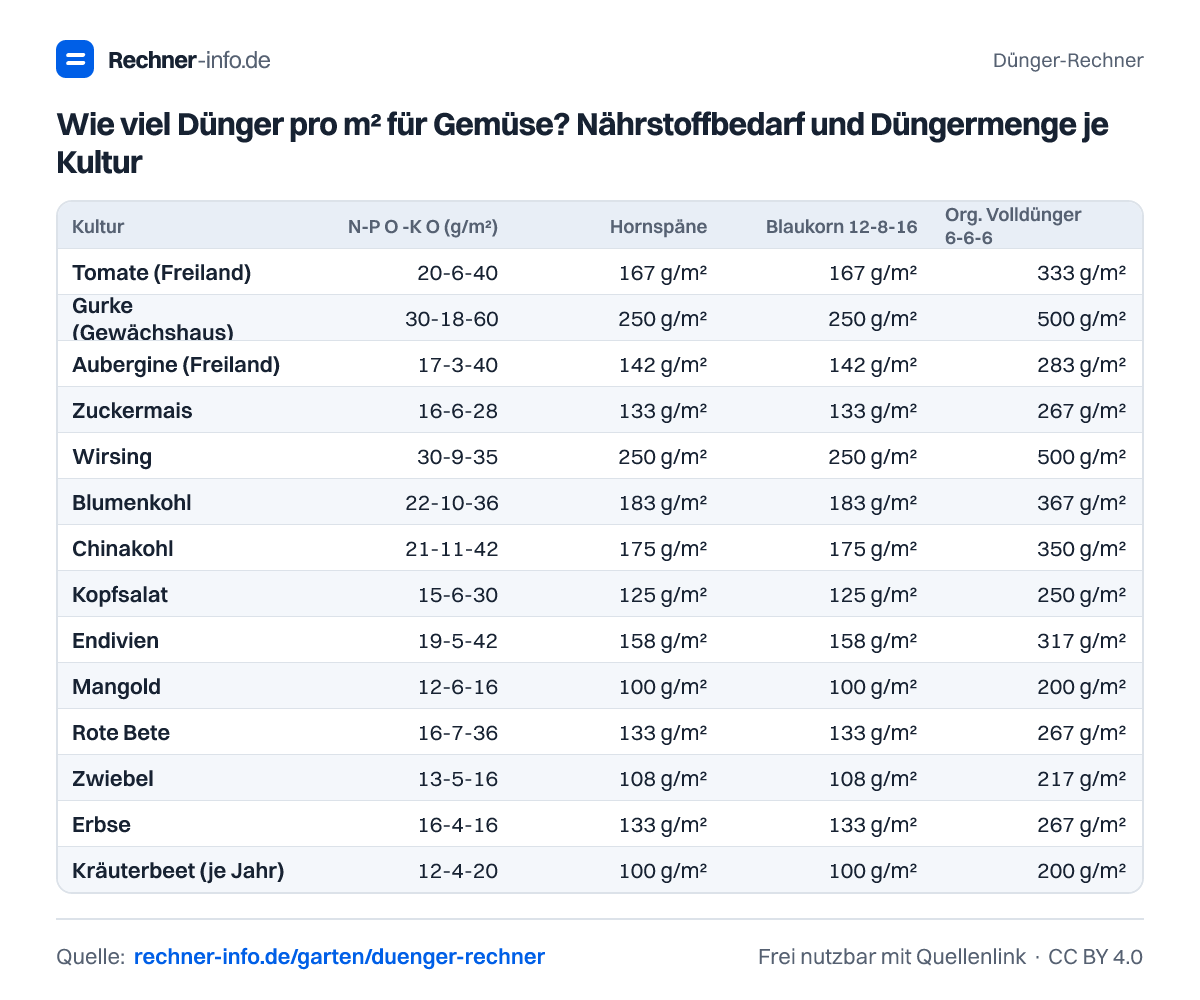 Wie viel Dünger pro m² für Gemüse? Nährstoffbedarf und Düngermenge je Kultur (Tabelle)