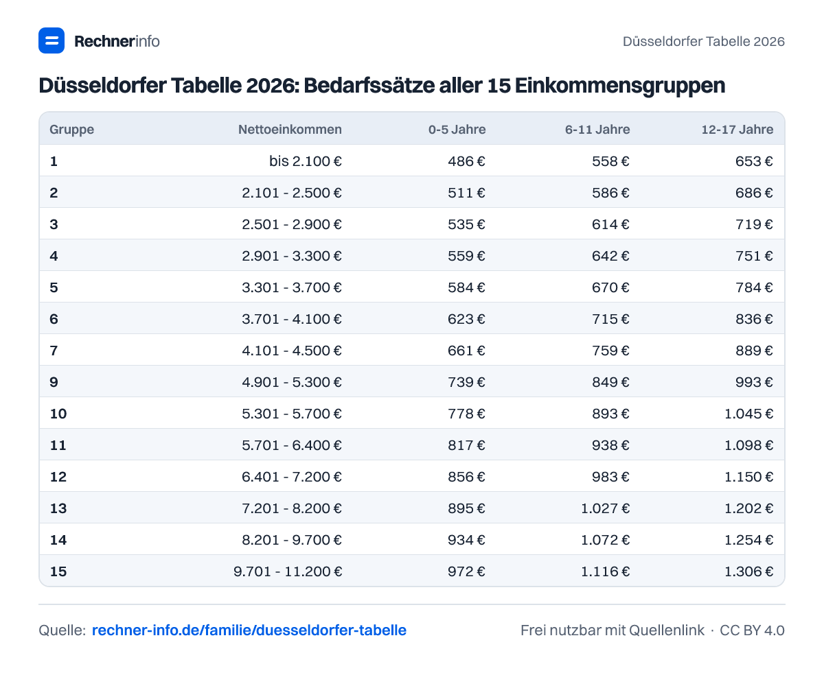 Düsseldorfer Tabelle 2026: Bedarfssätze aller 15 Einkommensgruppen (Tabelle)
