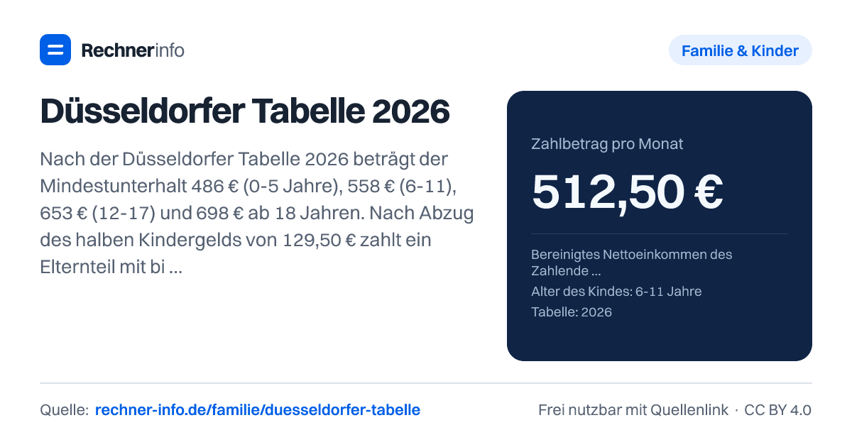 Düsseldorfer Tabelle 2026: Nach der Düsseldorfer Tabelle 2026 beträgt der Mindestunterhalt 486 € (0-5 Jahre), 558 € (6-11), 653 € (12-17) und 698 € ab 18 Jahren. Nach Abzug des halben Kindergelds von 129,50 € zahlt ein Elternteil mit bis zu 2.100 € Netto mindestens 356,50 €, 428,50 € bzw. 523,50 € im Monat; der Selbstbehalt liegt bei 1.450 € (erwerbstätig).