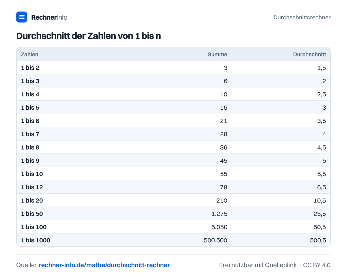 Durchschnitt der Zahlen von 1 bis n (Tabelle)