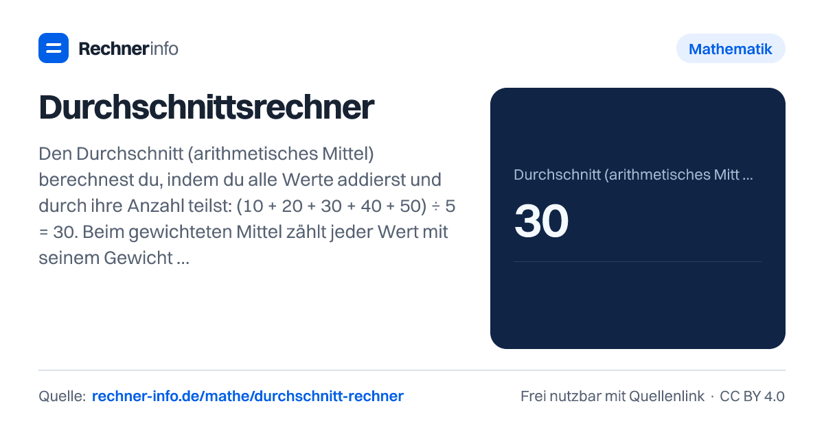 Durchschnittsrechner: Den Durchschnitt (arithmetisches Mittel) berechnest du, indem du alle Werte addierst und durch ihre Anzahl teilst: (10 + 20 + 30 + 40 + 50) ÷ 5 = 30. Beim gewichteten Mittel zählt jeder Wert mit seinem Gewicht: Σ (Wert × Gewicht) ÷ Σ Gewichte.