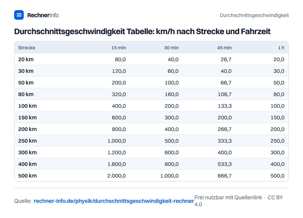 Durchschnittsgeschwindigkeit Tabelle: km/h nach Strecke und Fahrzeit (Tabelle)