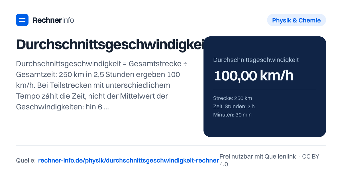 Durchschnittsgeschwindigkeit: Durchschnittsgeschwindigkeit = Gesamtstrecke ÷ Gesamtzeit: 250 km in 2,5 Stunden ergeben 100 km/h. Bei Teilstrecken mit unterschiedlichem Tempo zählt die Zeit, nicht der Mittelwert der Geschwindigkeiten: hin 60 km/h und zurück 40 km/h ergeben 48 km/h, nicht 50 km/h.