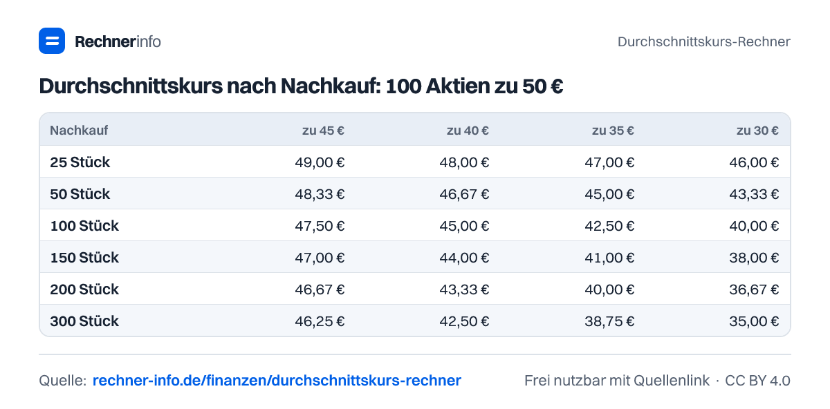 Durchschnittskurs nach Nachkauf: 100 Aktien zu 50 € (Tabelle)