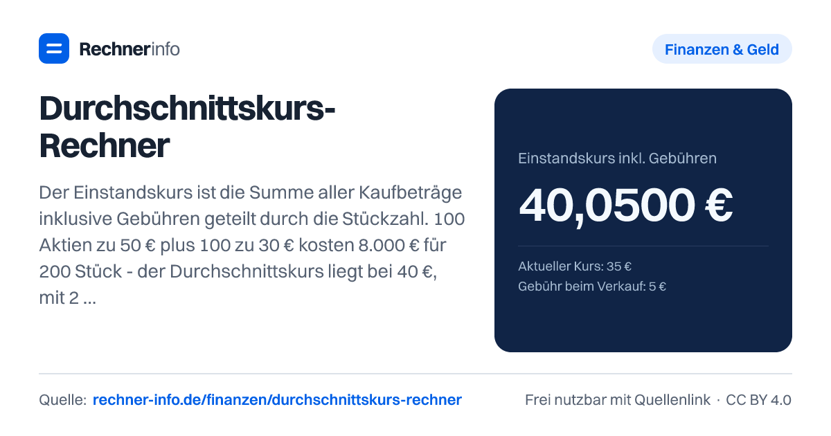 Durchschnittskurs-Rechner: Der Einstandskurs ist die Summe aller Kaufbeträge inklusive Gebühren geteilt durch die Stückzahl. 100 Aktien zu 50 € plus 100 zu 30 € kosten 8.000 € für 200 Stück - der Durchschnittskurs liegt bei 40 €, mit 2 × 5 € Gebühren bei 40,05 €.