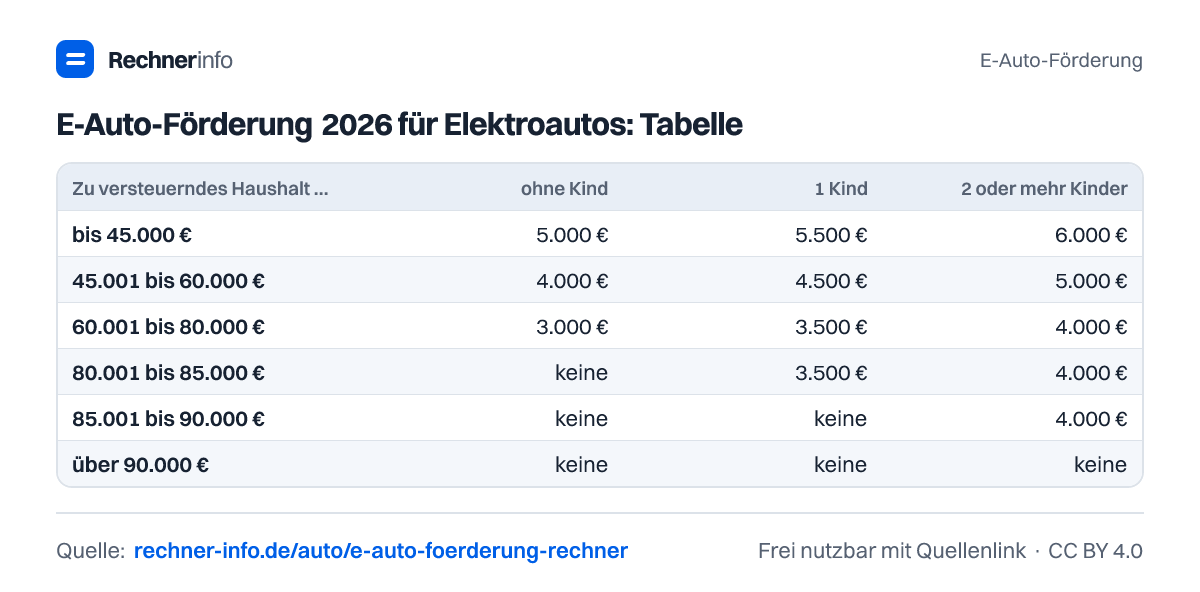 E-Auto-Förderung 2026 für Elektroautos: Tabelle (Tabelle)