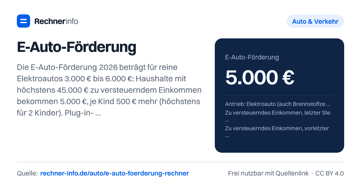 E-Auto-Förderung: Die E-Auto-Förderung 2026 beträgt für reine Elektroautos 3.000 € bis 6.000 €: Haushalte mit höchstens 45.000 € zu versteuerndem Einkommen bekommen 5.000 €, je Kind 500 € mehr (höchstens für 2 Kinder). Plug-in-Hybride erhalten 1.500 € bis 4.500 €; die Einkommensgrenze liegt bei 80.000 € plus 5.000 € je Kind.