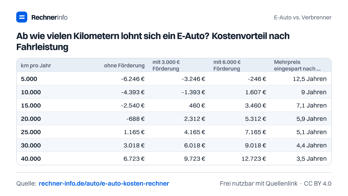 Ab wie vielen Kilometern lohnt sich ein E-Auto? Kostenvorteil nach Fahrleistung (Tabelle)