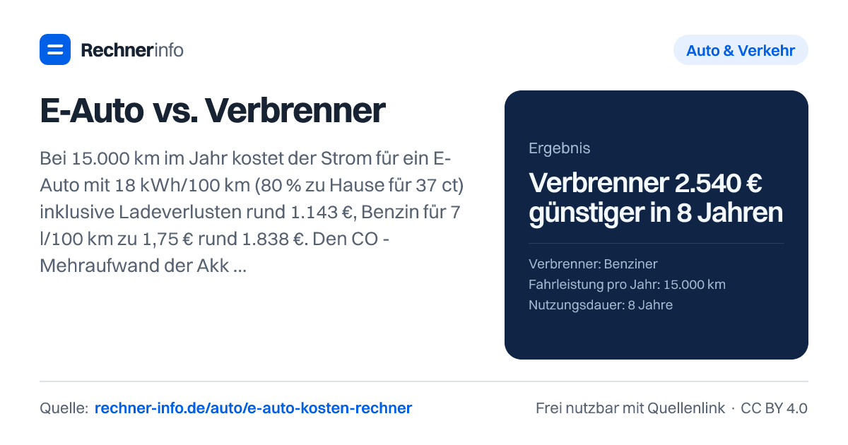 E-Auto vs. Verbrenner: Bei 15.000 km im Jahr kostet der Strom für ein E-Auto mit 18 kWh/100 km (80 % zu Hause für 37 ct) inklusive Ladeverlusten rund 1.143 €, Benzin für 7 l/100 km zu 1,75 € rund 1.838 €. Den CO₂-Mehraufwand der Akkuherstellung (60 kWh) holt das E-Auto im deutschen Strommix nach rund 27.000 km wieder herein.