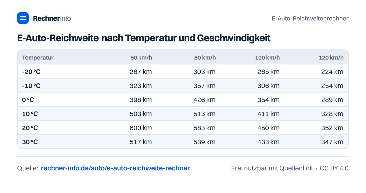 E-Auto-Reichweite nach Temperatur und Geschwindigkeit (Tabelle)