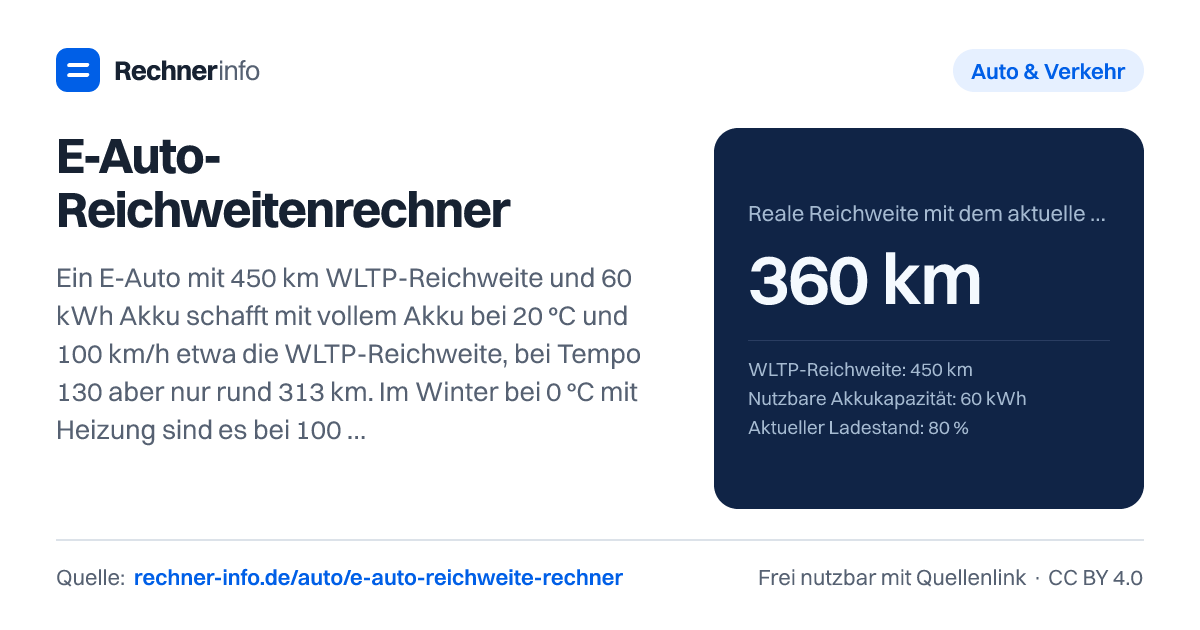 E-Auto-Reichweitenrechner: Ein E-Auto mit 450 km WLTP-Reichweite und 60 kWh Akku schafft mit vollem Akku bei 20 °C und 100 km/h etwa die WLTP-Reichweite, bei Tempo 130 aber nur rund 313 km. Im Winter bei 0 °C mit Heizung sind es bei 100 km/h etwa 354 km, ohne Wärmepumpe verbraucht allein die Heizung gut 2 kWh pro 100 km.