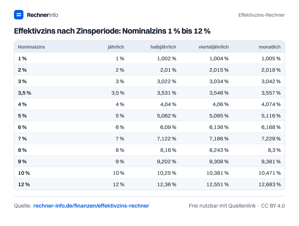 Effektivzins nach Zinsperiode: Nominalzins 1 % bis 12 % (Tabelle)