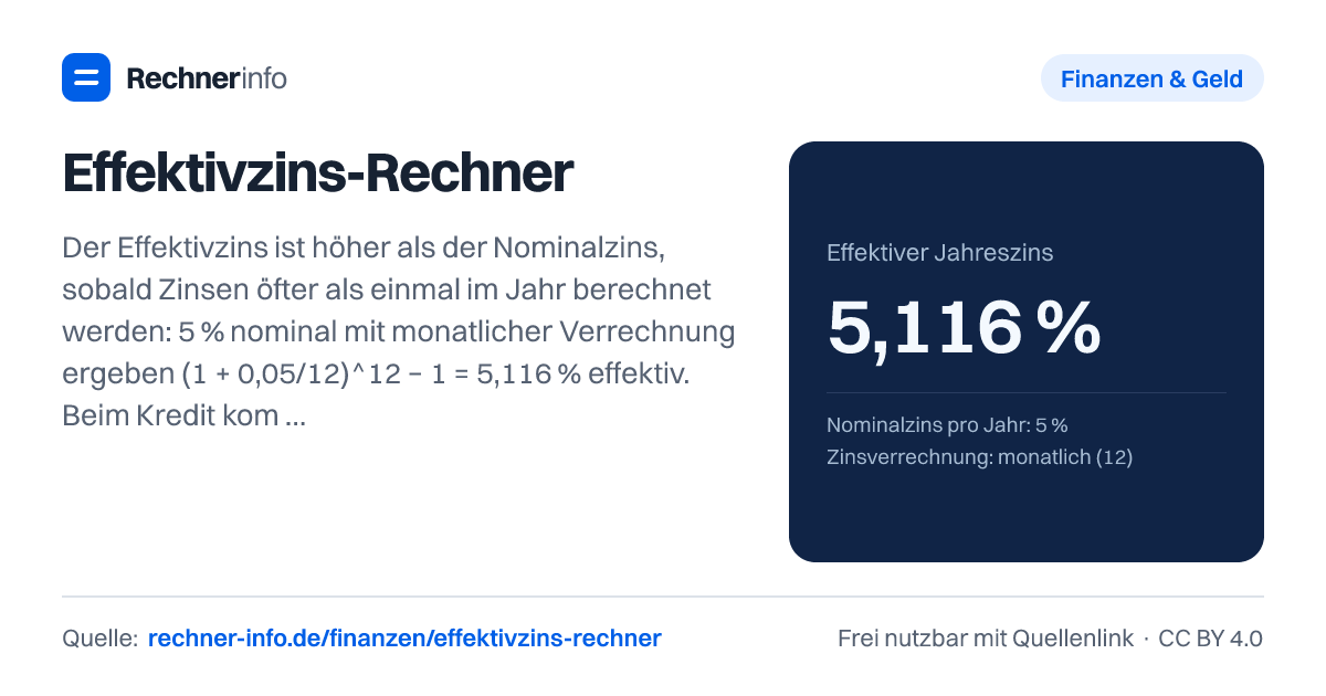 Effektivzins-Rechner: Der Effektivzins ist höher als der Nominalzins, sobald Zinsen öfter als einmal im Jahr berechnet werden: 5 % nominal mit monatlicher Verrechnung ergeben (1 + 0,05/12)^12 − 1 = 5,116 % effektiv. Beim Kredit kommen Kosten wie Disagio dazu - 2 % Disagio heben einen Baukredit mit 3,5 % Sollzins und 10 Jahren Zinsbindung von 3,56 % auf 3,83 % effektiv.