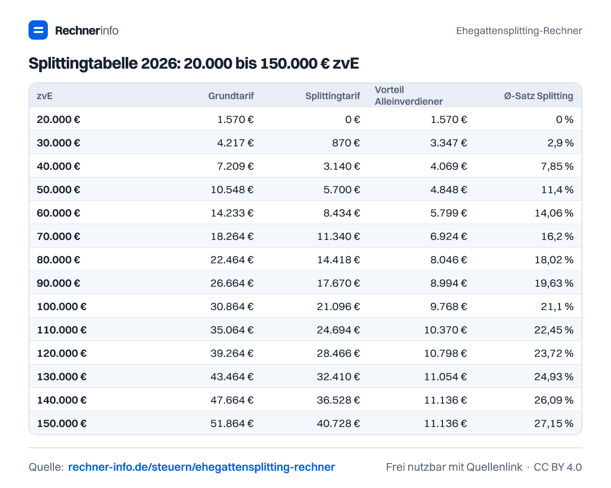 Splittingtabelle 2026: 20.000 bis 150.000 € zvE (Tabelle)