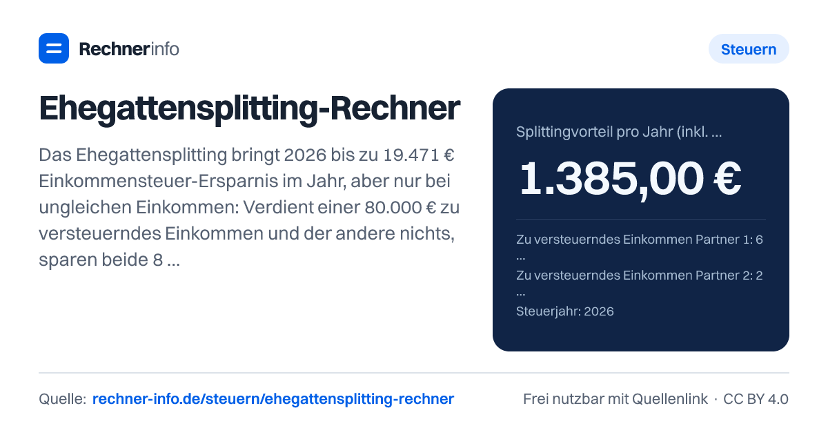 Ehegattensplitting-Rechner: Das Ehegattensplitting bringt 2026 bis zu 19.471 € Einkommensteuer-Ersparnis im Jahr, aber nur bei ungleichen Einkommen: Verdient einer 80.000 € zu versteuerndes Einkommen und der andere nichts, sparen beide 8.297,56 € (inkl. Soli); bei 60.000 € und 20.000 € sind es 1.385 €, bei gleichen Einkommen 0 €.