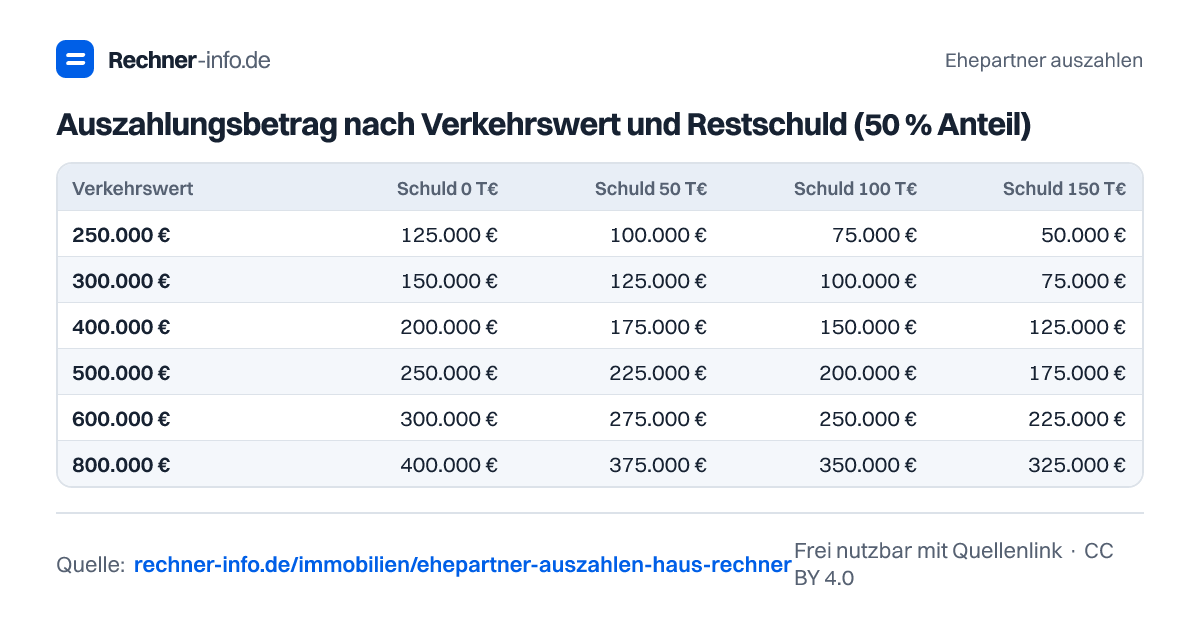 Auszahlungsbetrag nach Verkehrswert und Restschuld (50 % Anteil) (Tabelle)
