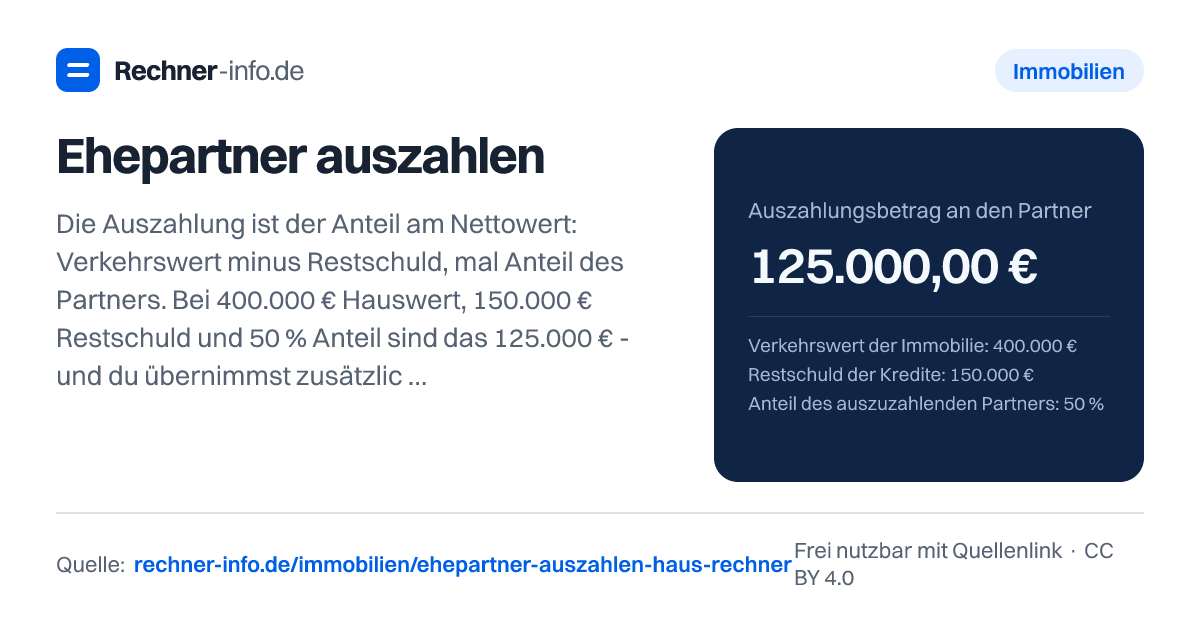 Ehepartner auszahlen: Die Auszahlung ist der Anteil am Nettowert: Verkehrswert minus Restschuld, mal Anteil des Partners. Bei 400.000 € Hauswert, 150.000 € Restschuld und 50 % Anteil sind das 125.000 € - und du übernimmst zusätzlich die 150.000 € Kredit allein. Die Übertragung unter Ehegatten und im Rahmen der Vermögensauseinandersetzung nach der Scheidung ist von der Grunderwerbsteuer befreit.