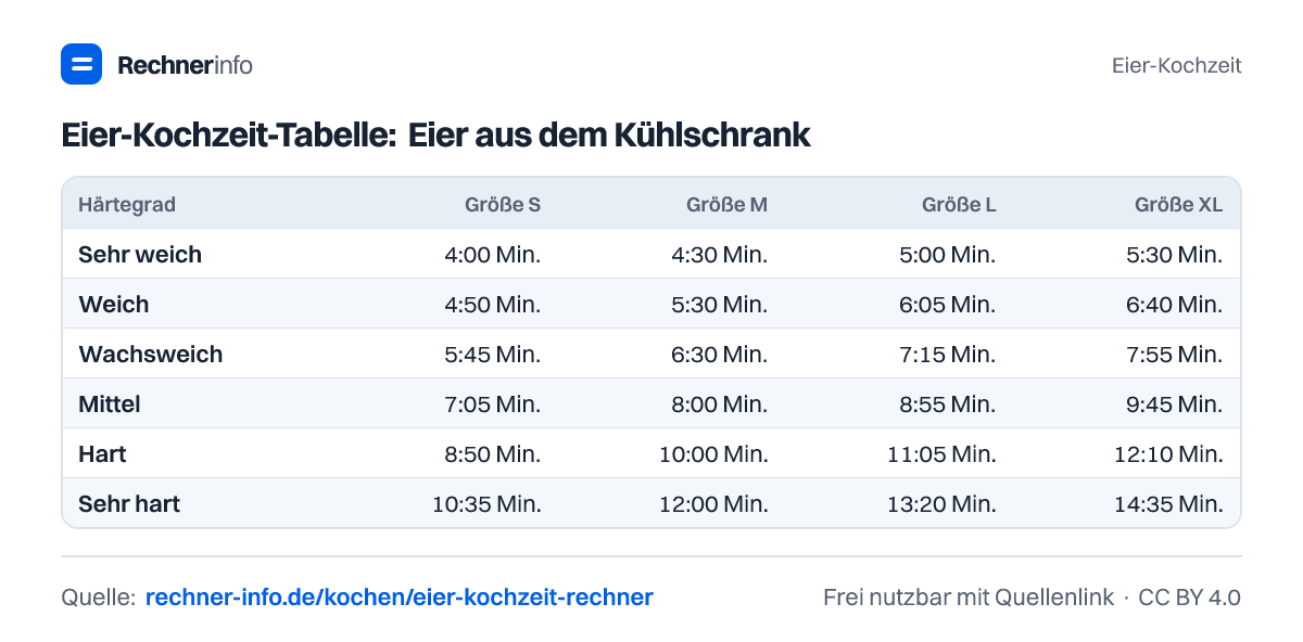 Eier-Kochzeit-Tabelle: Eier aus dem Kühlschrank (Tabelle)