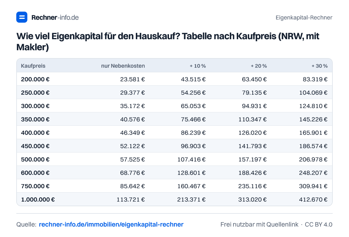 Wie viel Eigenkapital für den Hauskauf? Tabelle nach Kaufpreis (NRW, mit Makler) (Tabelle)