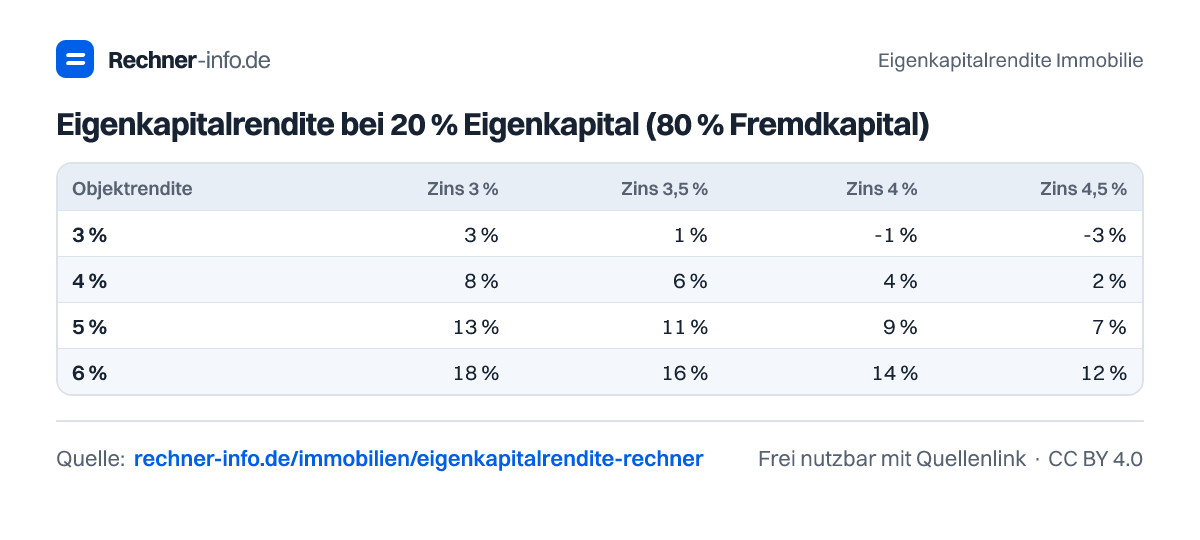 Eigenkapitalrendite bei 20 % Eigenkapital (80 % Fremdkapital) (Tabelle)